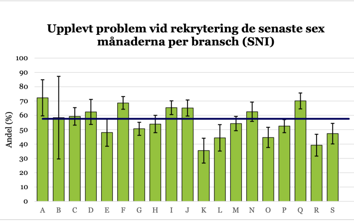 Diagram från undersökningen LOR, Lediga jobb och rekryteringar